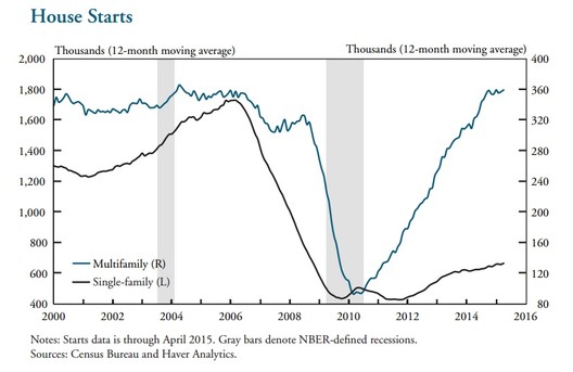 Graph comparing single-family house starts (black line, left x-axis) with multi-family house starts (blue line, right x-axis) in the USA since 2000. Image © Jordan Rappaport, Federal Reserve Bank of Kansas City Graph comparing single-family house starts (black line, left x-axis) with multi-family house starts (blue line, right x-axis) in the USA since 2000. Image © Jordan Rappaport, Federal Reserve Bank of Kansas City