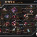 Arbol de tecnología Terran de la versión beta de Starcraft II, incluyendo los distintos edificios que podemos construir. © Blizzard Entertainment - 2010. Image  