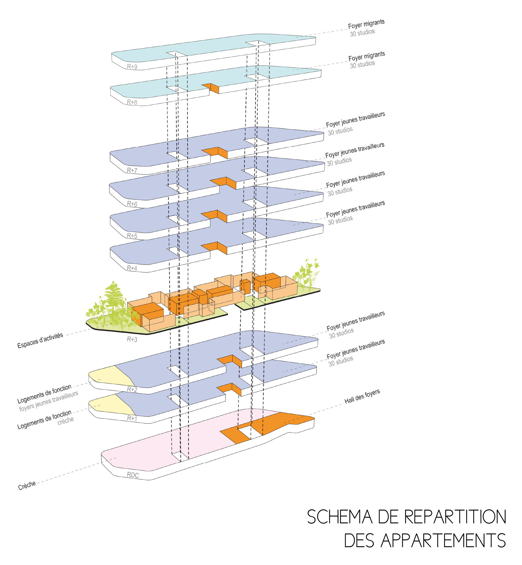 Distribution of Departments