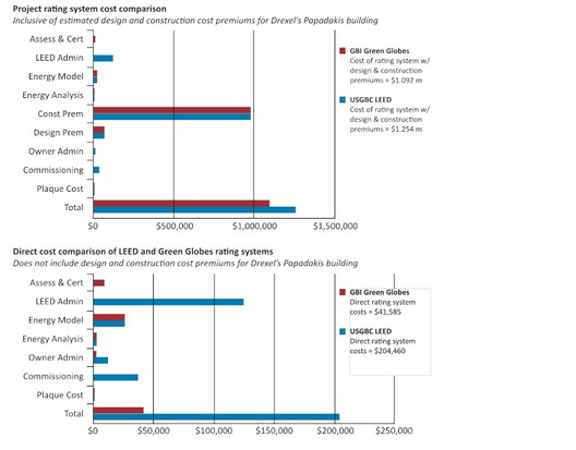 Competition for LEED: GBI #39 s Green Globes Shakes Up Building