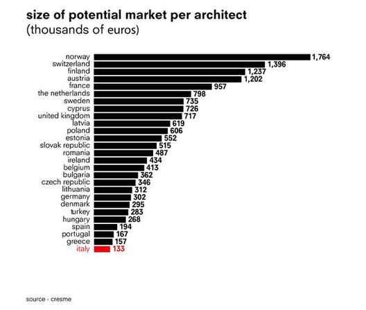 Os mercados europeus mais saturados: Onde e quão boas são as oportunidades para os arquitetos na Europa?, Cortesia de Monditalia - https://twitter.com/monditalia