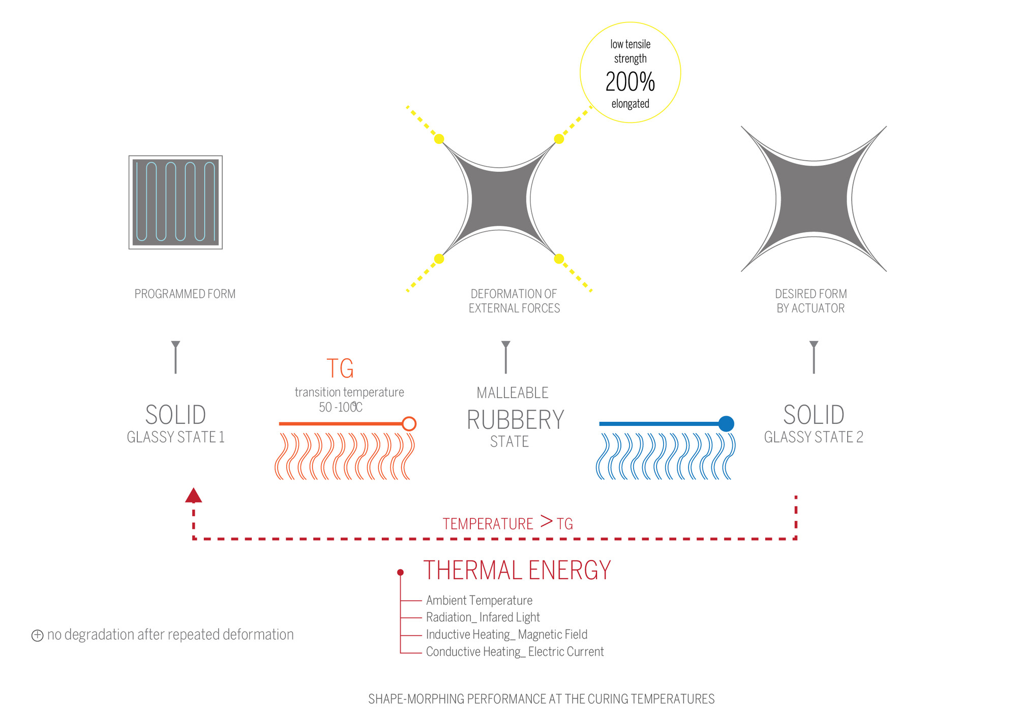Diagrama Sistema de Materiales. Image Cortesia de © IaaC (Instituto de Aquitectura Avanzada de Catalunya) / Ece Tankal, Efilena Baseta, Ramin Shambayati