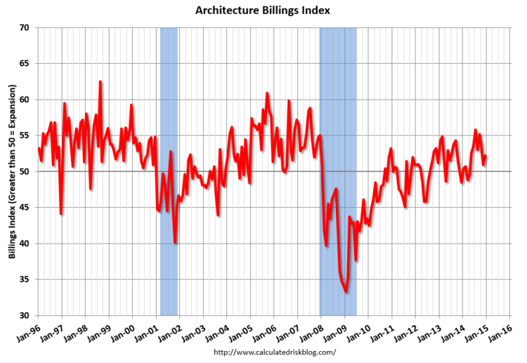 AIA Says December ABI Closed 2014 on "Solid Footing" - Featured Image