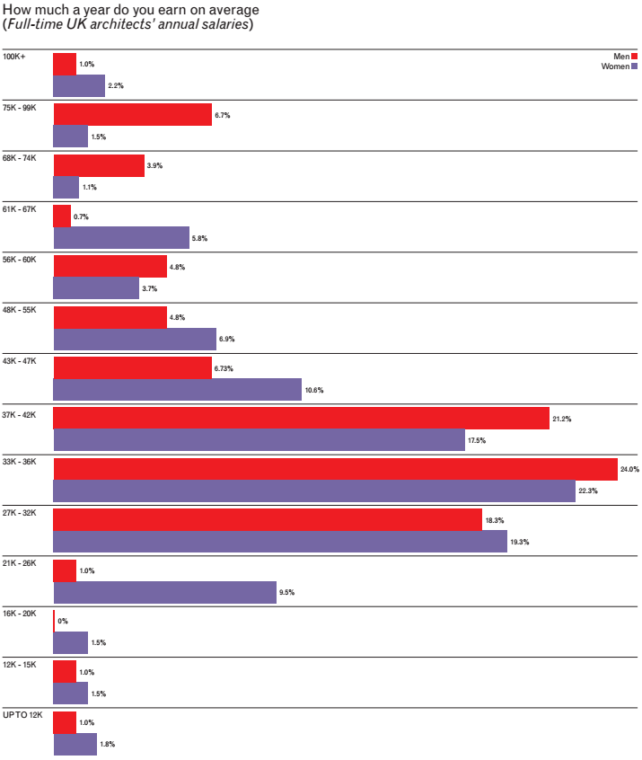 Encuesta "Mujeres en la Arquitectura" del año 2015, realizada por The Architect's Journal arroja que la brecha salarial se está cerrando lentamente - Imagen 3 de 6