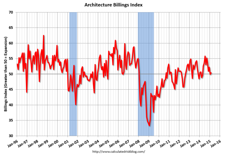 February ABI Reports "Nominal Increase" in Design Activity - Featured Image