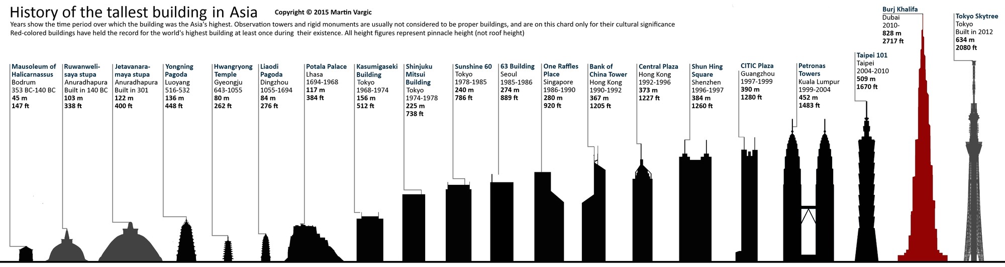 The World s Tallest Buildings Throughout History ArchDaily The World s Tallest Buildings Throughout History ArchDaily
