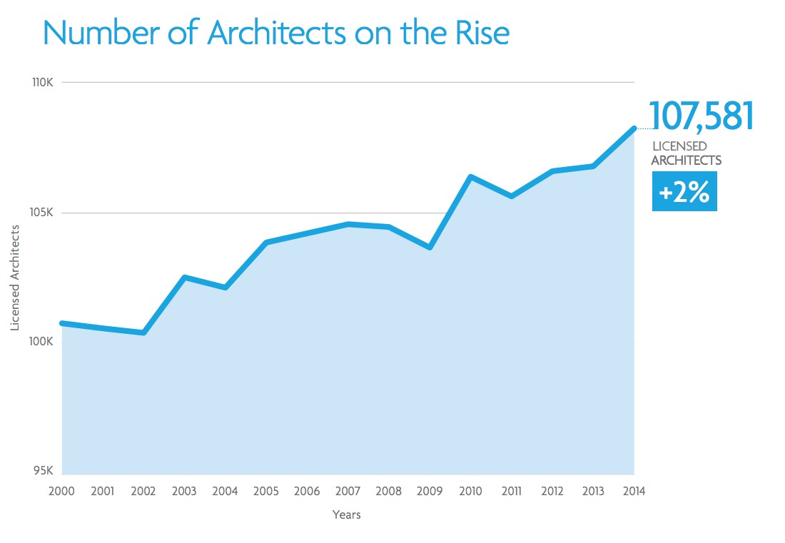 NCARB's 2015 Report Projects Positive Future for the Architecture