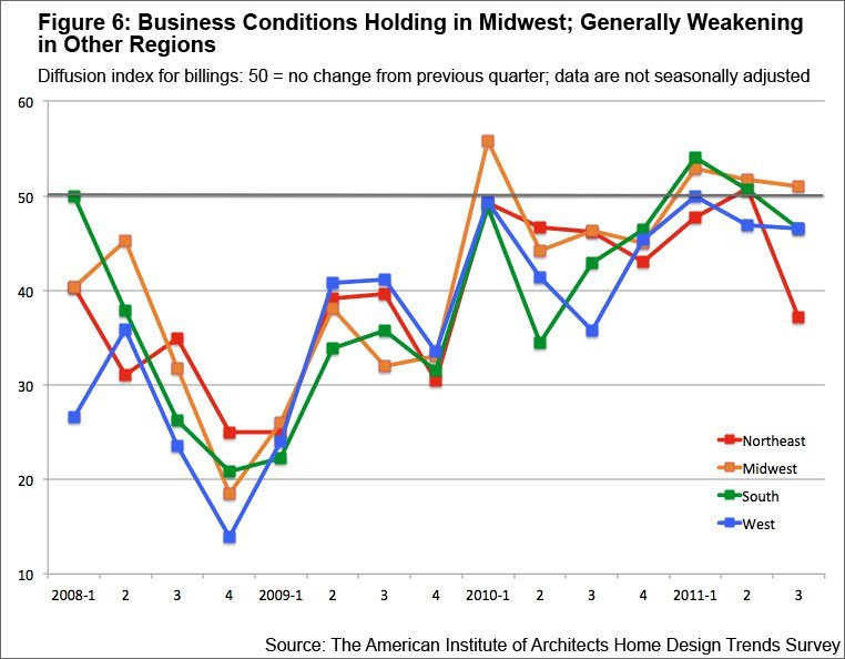 Infill Development Graph U.S. Community Design Trends highlight Infill Development | ArchDaily