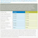 Via The Greenest Building: Quantifying the Environmental Value of Building Reuse