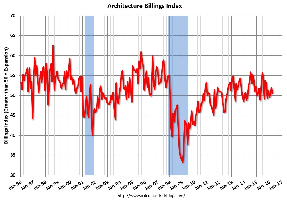 Healthy Demand for All Building Types Signaled in Architecture Billings