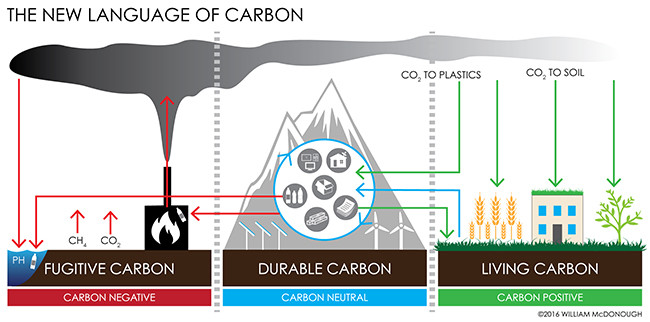 William McDonough on Sustainability: "Carbon Is Not the Enemy" - Image 2 of 5