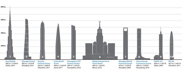The 10 Different Ways To Measure A Skyscraper s Height ArchDaily The 10 Different Ways To Measure A Skyscraper s Height ArchDaily