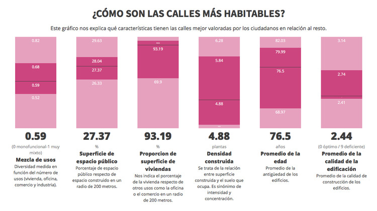 Livable Madrid: Arturo, the algorithm designed by citizens - Image 3 of 5