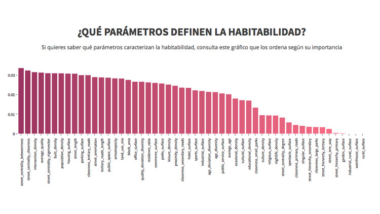 Livable Madrid: Arturo, the algorithm designed by citizens - Image 2 of 5