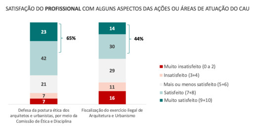 Architects and urban planners from across Brazil evaluate CAU services - Image 3 of 9