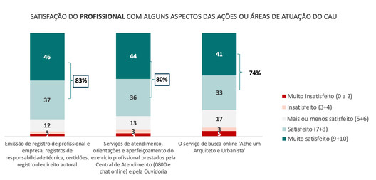 Architects and urban planners from across Brazil evaluate CAU services - Image 2 of 9