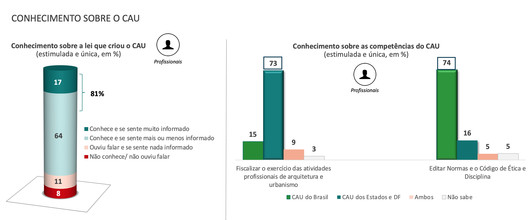 Architects and urban planners from across Brazil evaluate CAU services - Image 6 of 9