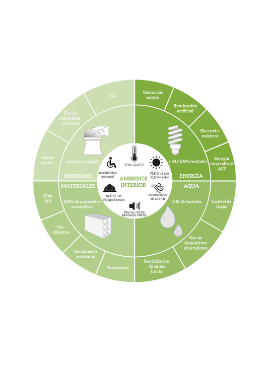 Ilustración 2. Aspectos que intervienen en una edificación sustentable. Image Cortesía de Universidad de Cuenca