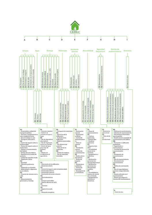 Ilustración 1. Estructura jerárquica del método de evaluación CESSuc. Image Cortesía de Universidad de Cuenca
