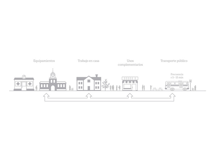 Ilustración 3. Proximidad de la vivienda a equipamientos, usos complementarios y de transporte. Image Cortesía de Universidad de Cuenca