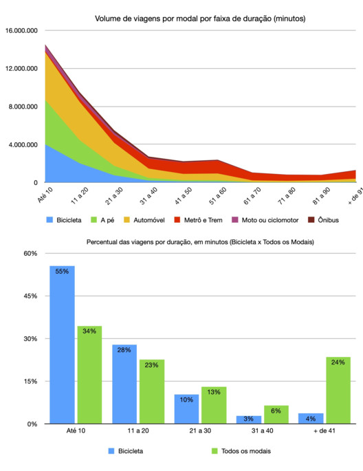 Gráficos de viagens por faixa de duração, em minutos. Produção própria com dados da 5ª Pesquisa de Deslocamentos de Pessoas da região de Kinki