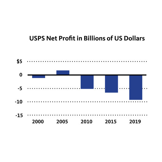 You've Got (Snail) Mail: Transforming the Untapped Potential of the United States Postal Service You've Got (Snail) Mail: Transforming the Untapped Potential of the United States Postal Service - Image 4 of 5