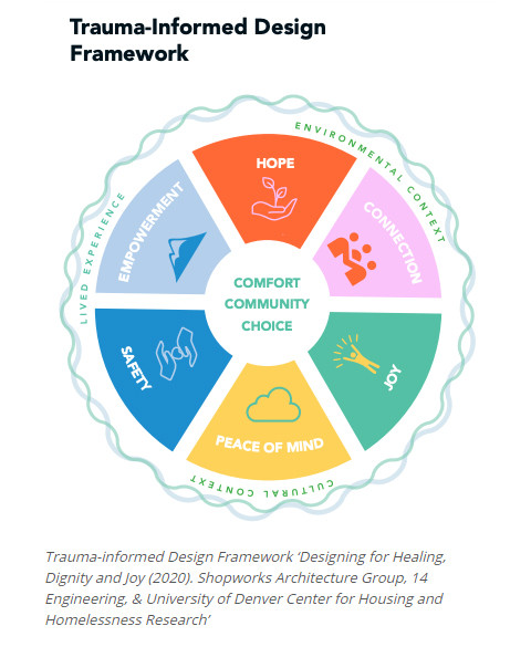 Trauma Based Design Trauma Based Design