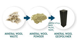 Replacing Cement with Waste: Embracing the Circular Economy with Polymer Technology