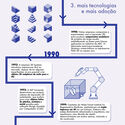 Infográfico: a evolução da impressão 3D na arquitetura, desde 1939 - Imagem 4 de 18