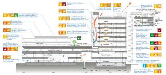 Hamamatsu Iwata Shinkin Bank Head Office and Main Branch / Nikken Sekkei - Image 23 of 28