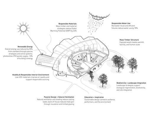 Samuel H. Scripps Theater Center / Studio Gang - Image 20 of 20