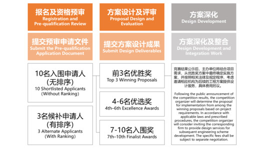 正式公告:广州·白云民营科技园中心型产业社区设计竞赛 正式公告:广州·白云民营科技园中心型产业社区设计竞赛 - 5 的图像 8