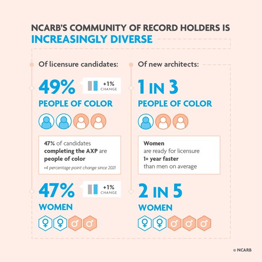 NCARB 2026 Report Shows a More Diverse Candidate Pool Amid Persistent Gaps in Architecture Licensure - Image 4 of 6