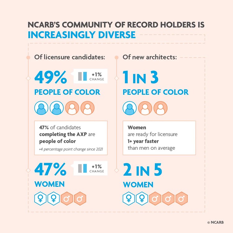 NCARB 2026 Report Shows a More Diverse Candidate Pool Amid Persistent Gaps in Architecture Licensure - Image 4 of 6