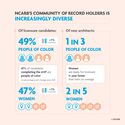 NCARB 2026 Report Shows a More Diverse Candidate Pool Amid Persistent Gaps in Architecture Licensure - Imagen 3 de 4