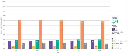 NCARB 2026 Report Shows a More Diverse Candidate Pool Amid Persistent Gaps in Architecture Licensure - Image 6 of 6