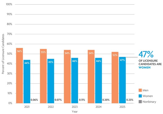 NCARB 2026 Report Shows a More Diverse Candidate Pool Amid Persistent Gaps in Architecture Licensure - Image 5 of 6
